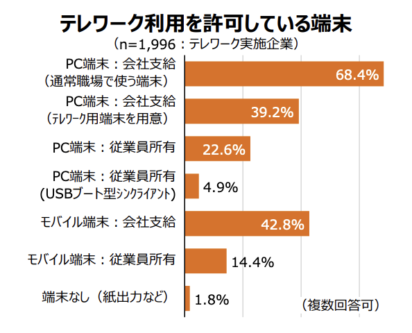 テレワークセキュリティに関する2次実態調査結果