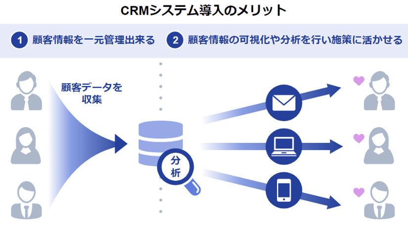 CRMとは結局なんなのか？その基本機能を用語とともに解説 2