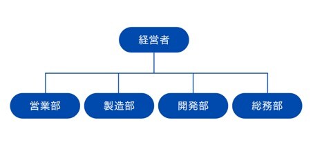 事業部制組織の組織図の例