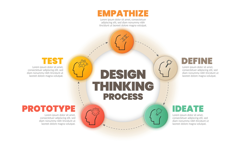 デザイン思考とは？ビジネスで注目を集める理由や5つのプロセスを解説