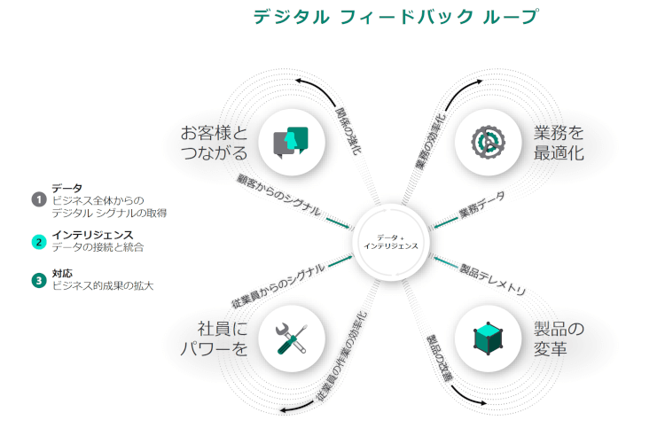デジタルフィードバックループ