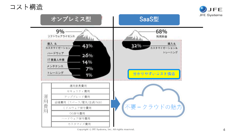 文書名 -S2_導入時のポイント①～SaaS化における利便性と注意点-2