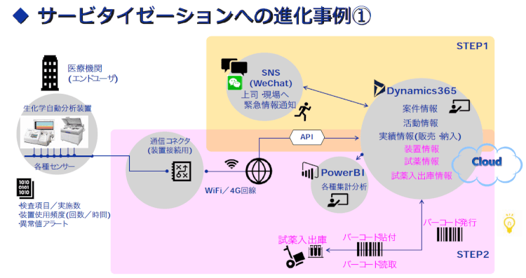 フルノサービタイゼーション例