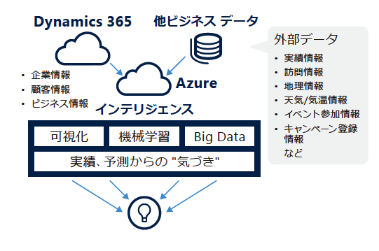 クラウド上のインテリジェンスで日常的にデータ活用