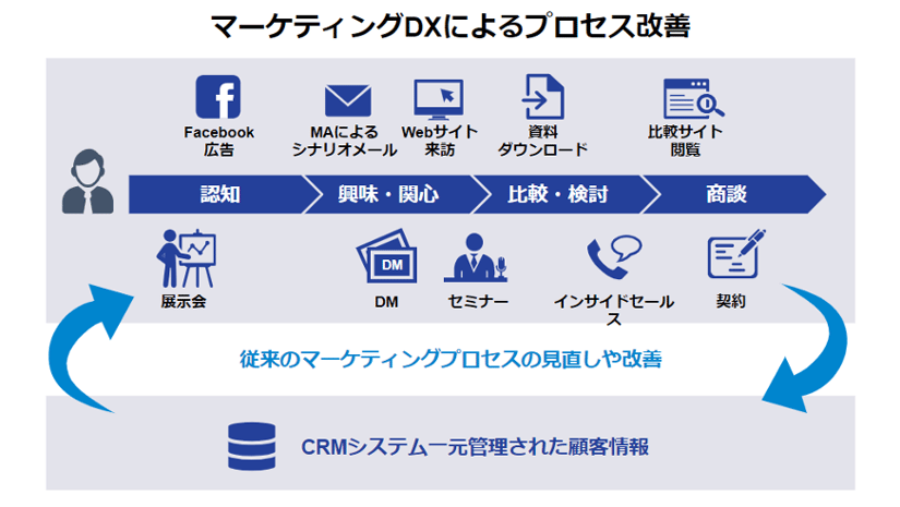 CRMとは結局なんなのか？その基本機能を用語とともに解説