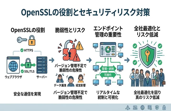 OpenSSLとは？基礎知識からインストール方法・使い方まで徹底解説