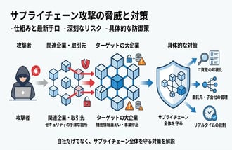 サプライチェーン攻撃とは?手口や企業がとるべき対策を解説