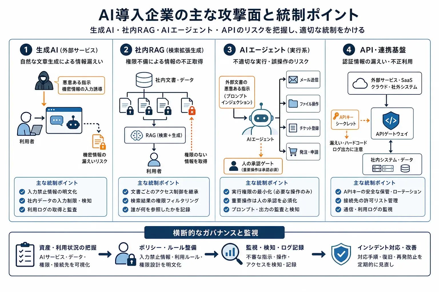AI導入企業に固有の攻撃面:生成AI、社内RAG、AIエージェント、API