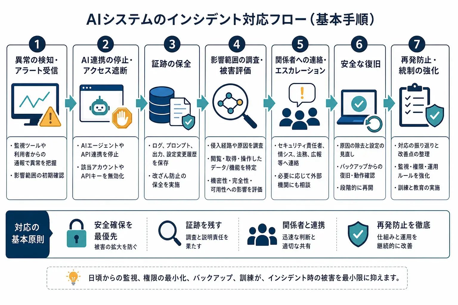 事故発生時:AIの利用停止だけで終わらせない初動対応フロー