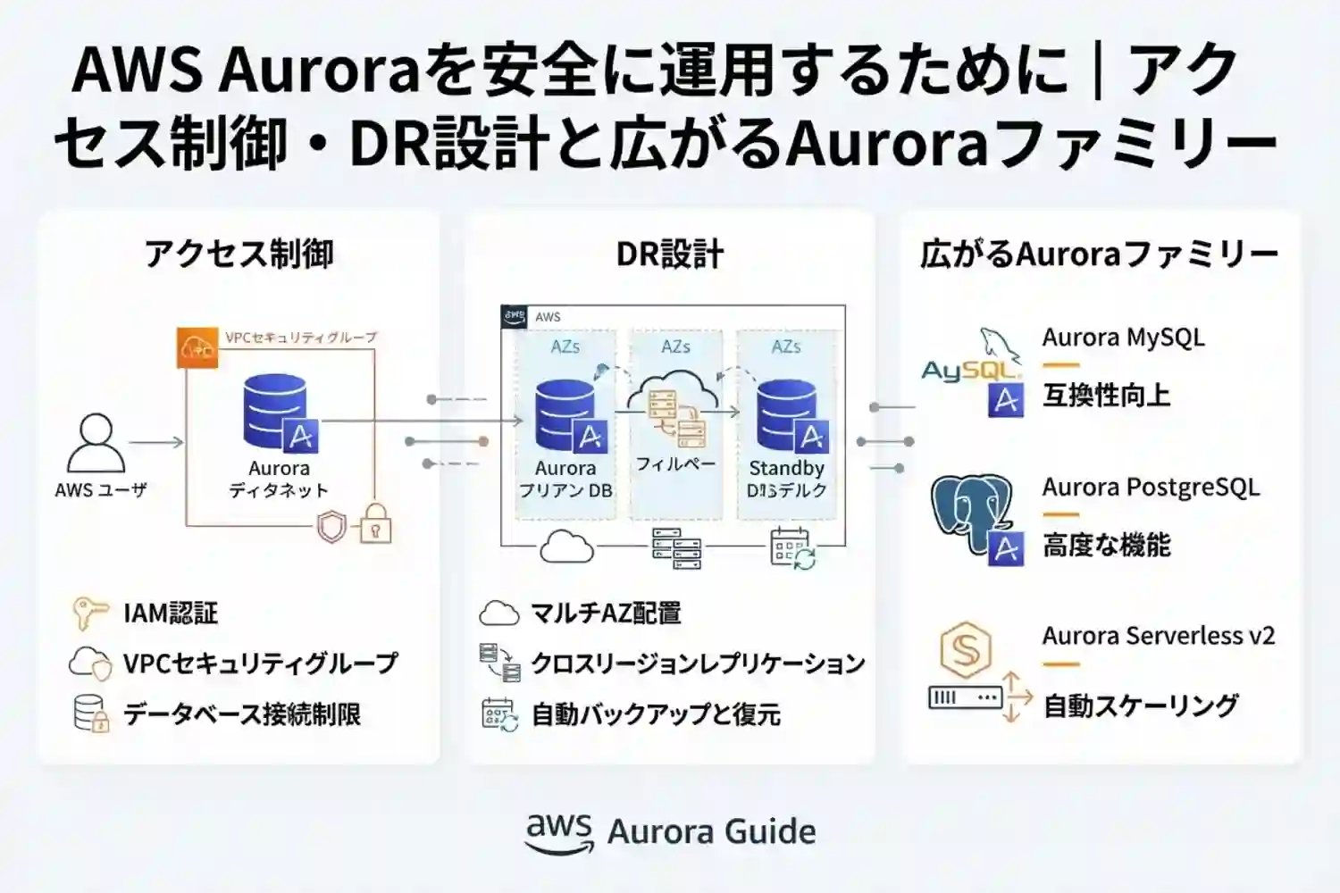 AWS Auroraを安全に運用するために｜アクセス制御・DR設計と広がるAuroraファミリー