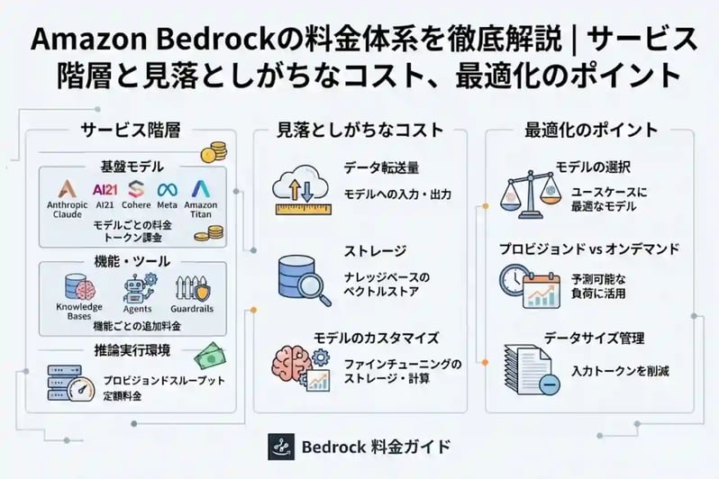 Amazon Bedrockの料金体系を徹底解説｜サービス階層と見落としがちなコスト、最適化のポイント