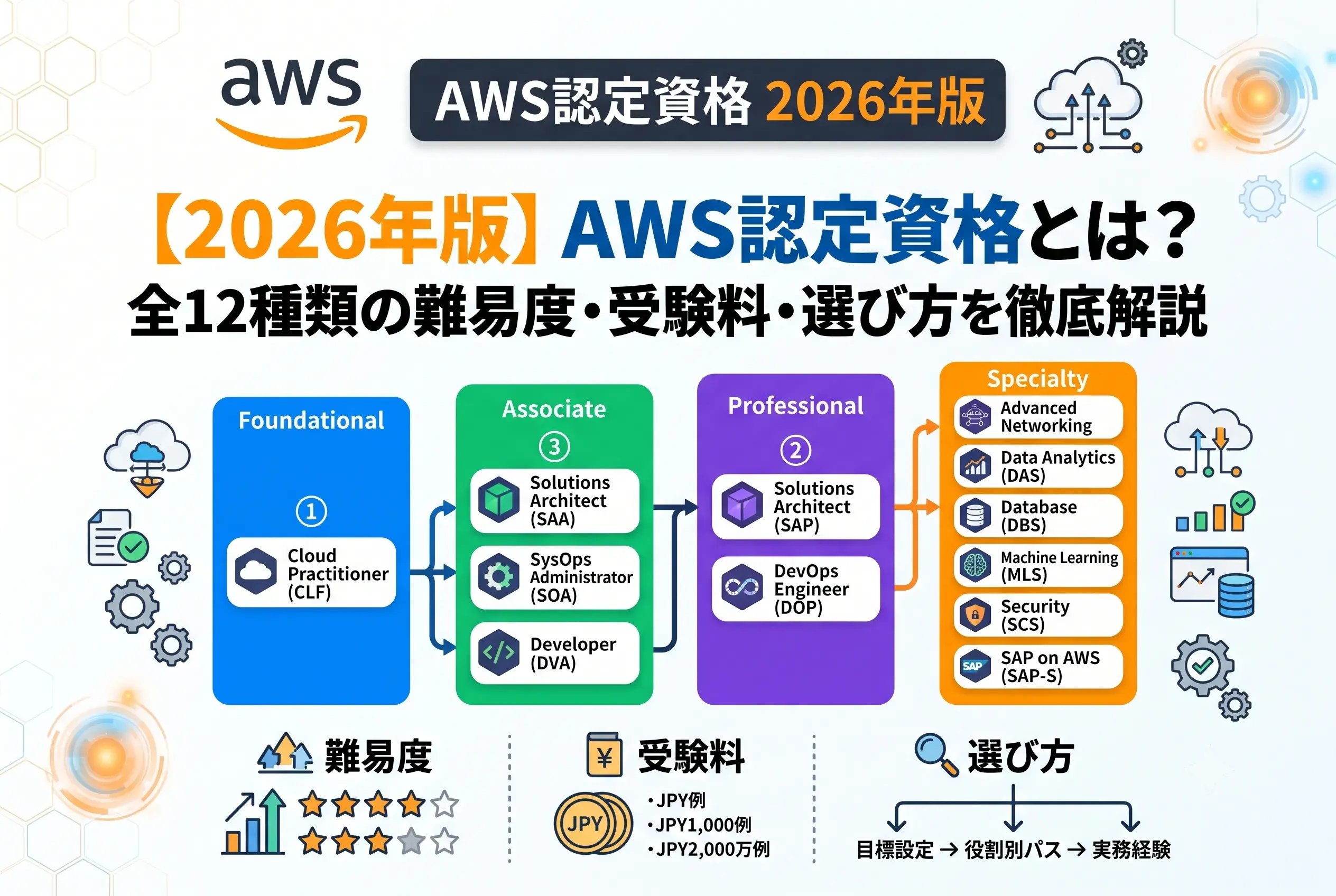 【2026年版】AWS認定資格とは？全12種類の難易度・受験料・選び方を徹底解説