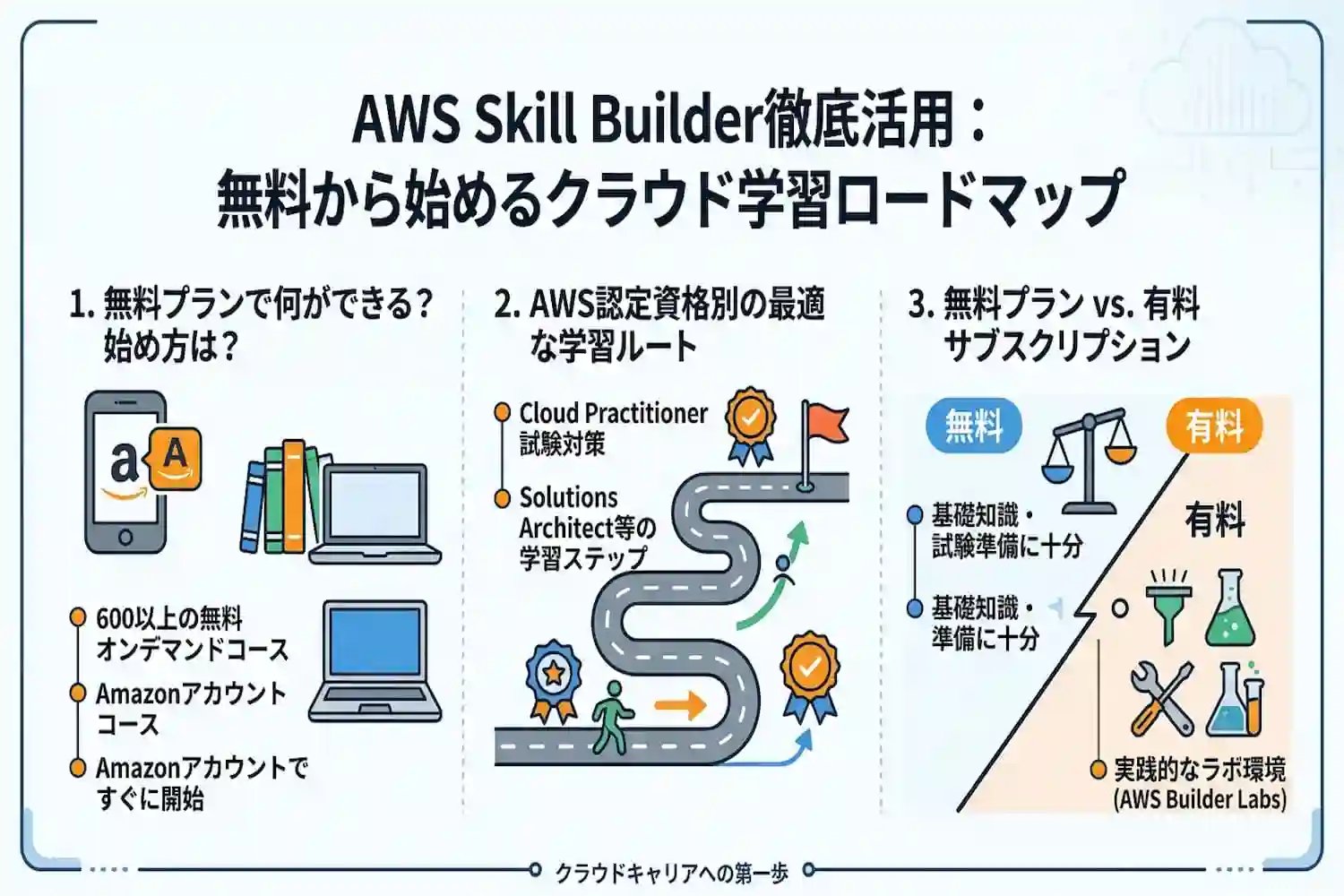 aws-skill-builder-guide