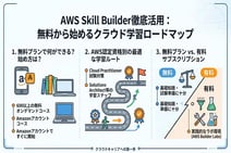 AWS Skill Builderとは?無料から始める学習方法とおすすめコースを徹底解説