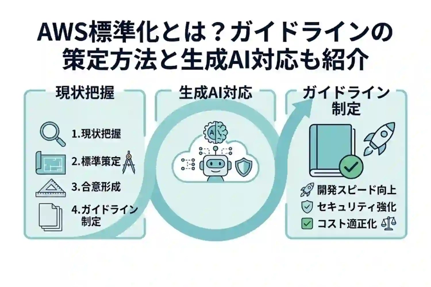 AWS標準化とは？ガイドラインの策定方法と生成AI対応も紹介 ●ディスクリプション