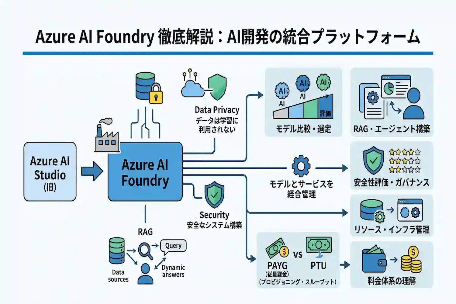 Azure AI Foundryとは？主要機能・料金から具体的な活用事例まで徹底解説