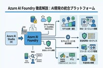 Azure AI Foundryとは？主要機能・料金から具体的な活用事例まで徹底解説