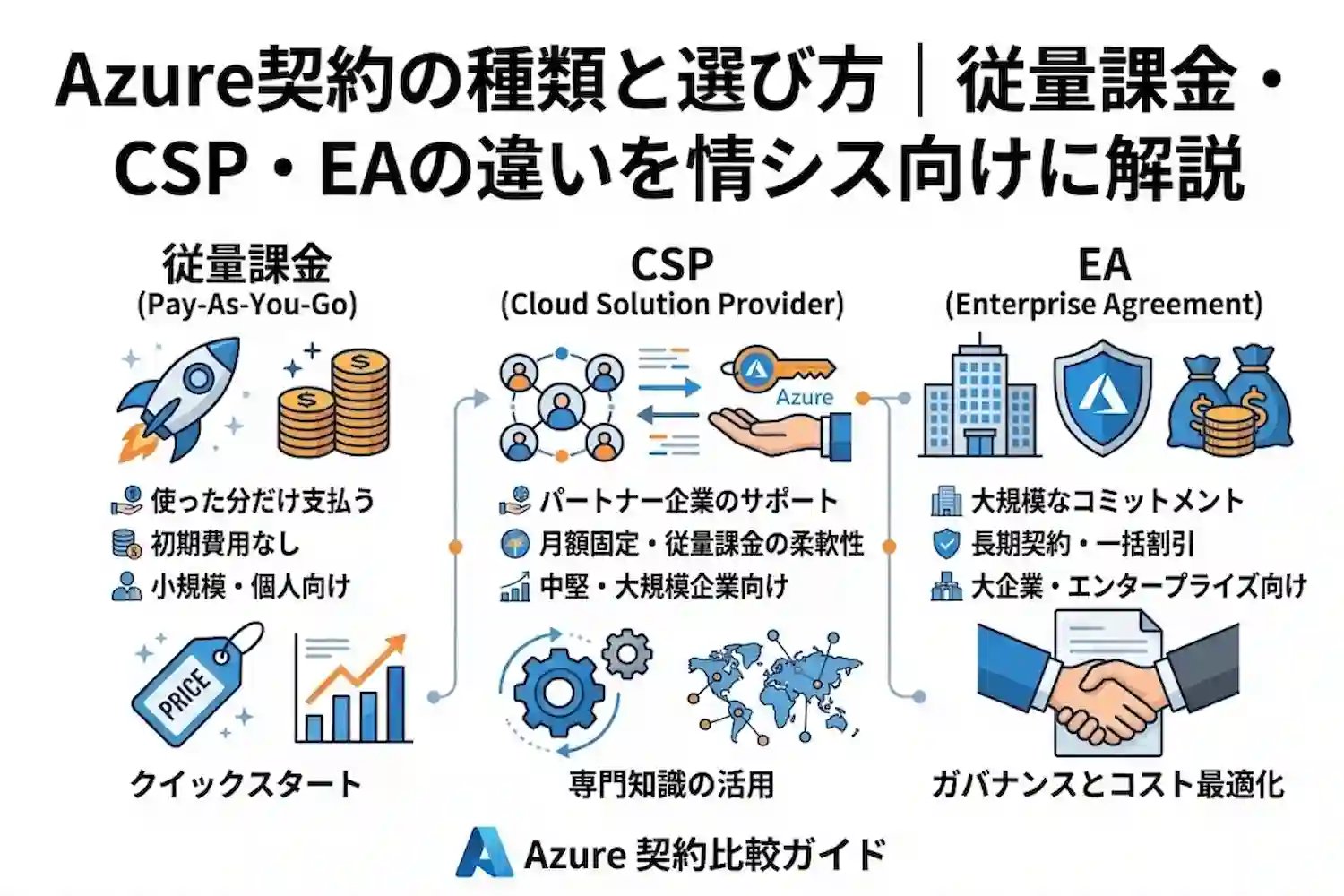 Azure契約の種類と選び方｜従量課金・CSP・EAの違いを情シス向けに解説