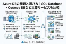 Azure DBの種類と選び方｜SQL Database・Cosmos DBなど主要サービスを比較