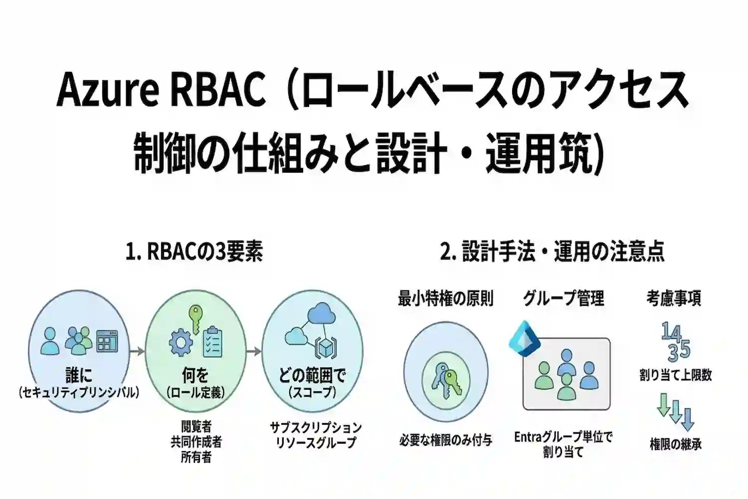 Azure RBAC（ロールベースのアクセス制御）完全ガイド！設計のベストプラクティスと注意点