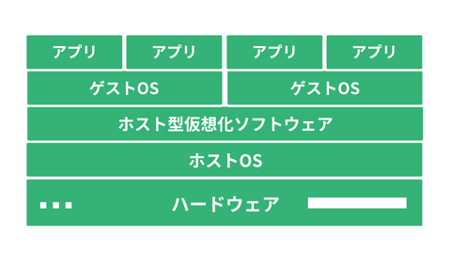サーバー仮想化のメリットは？実例を踏まえてわかりやすく解説-02