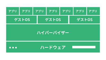 サーバー仮想化のメリットは？実例を踏まえてわかりやすく解説-03