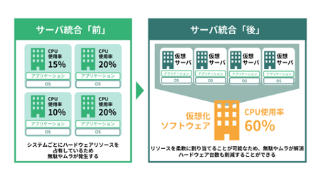 サーバー仮想化のメリットは？実例を踏まえてわかりやすく解説-06