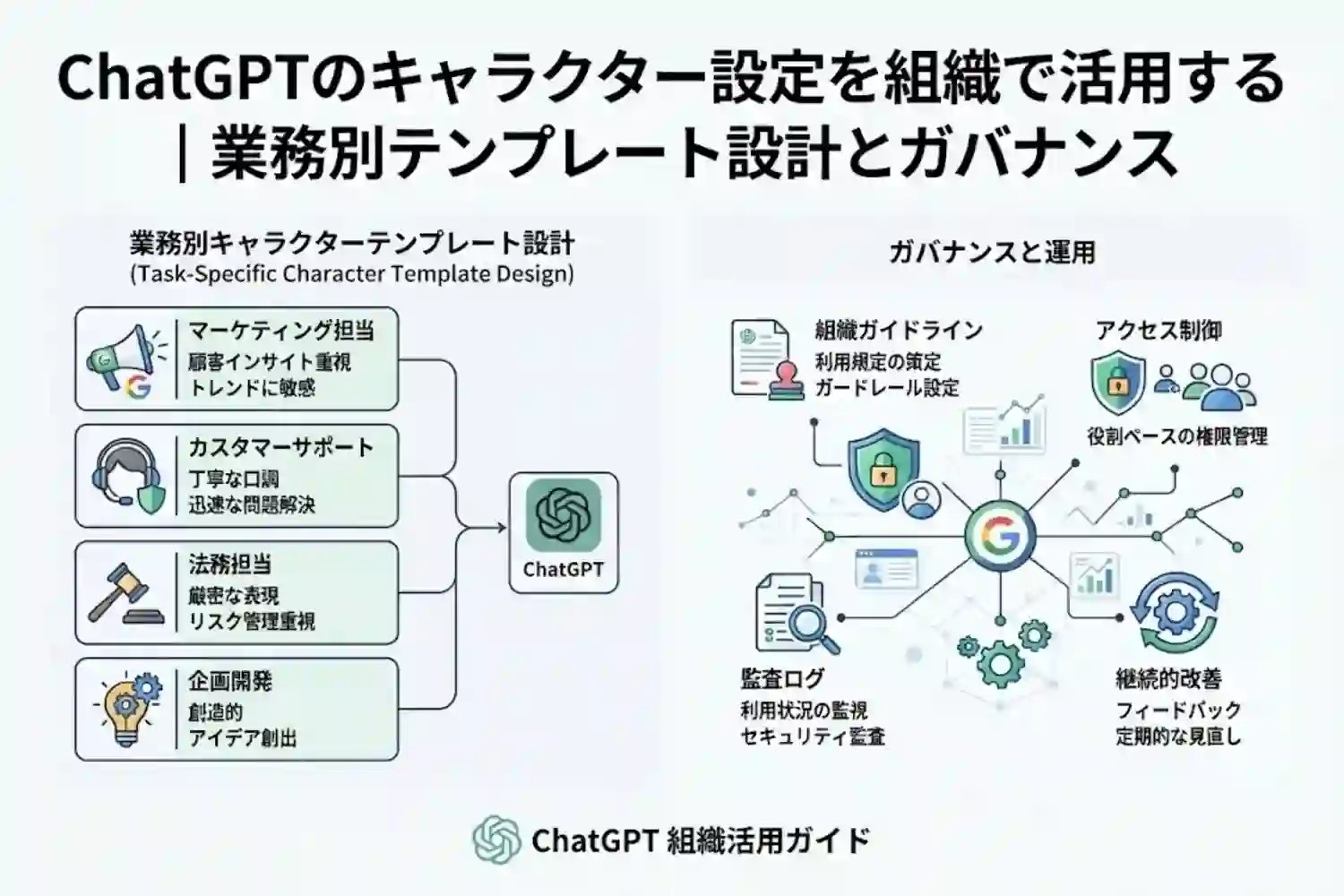 ChatGPTのキャラクター設定を企業の業務に活用する方法を解説。営業トレーニングやブランドボイスの統一など活用シーン、部門別テンプレートの設計、社内共有とガバナンスのポイントを整理します。 