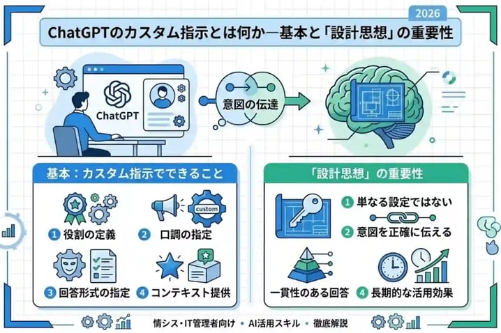 ChatGPTのカスタム指示とは何か—基本と「設計思想」の重要性