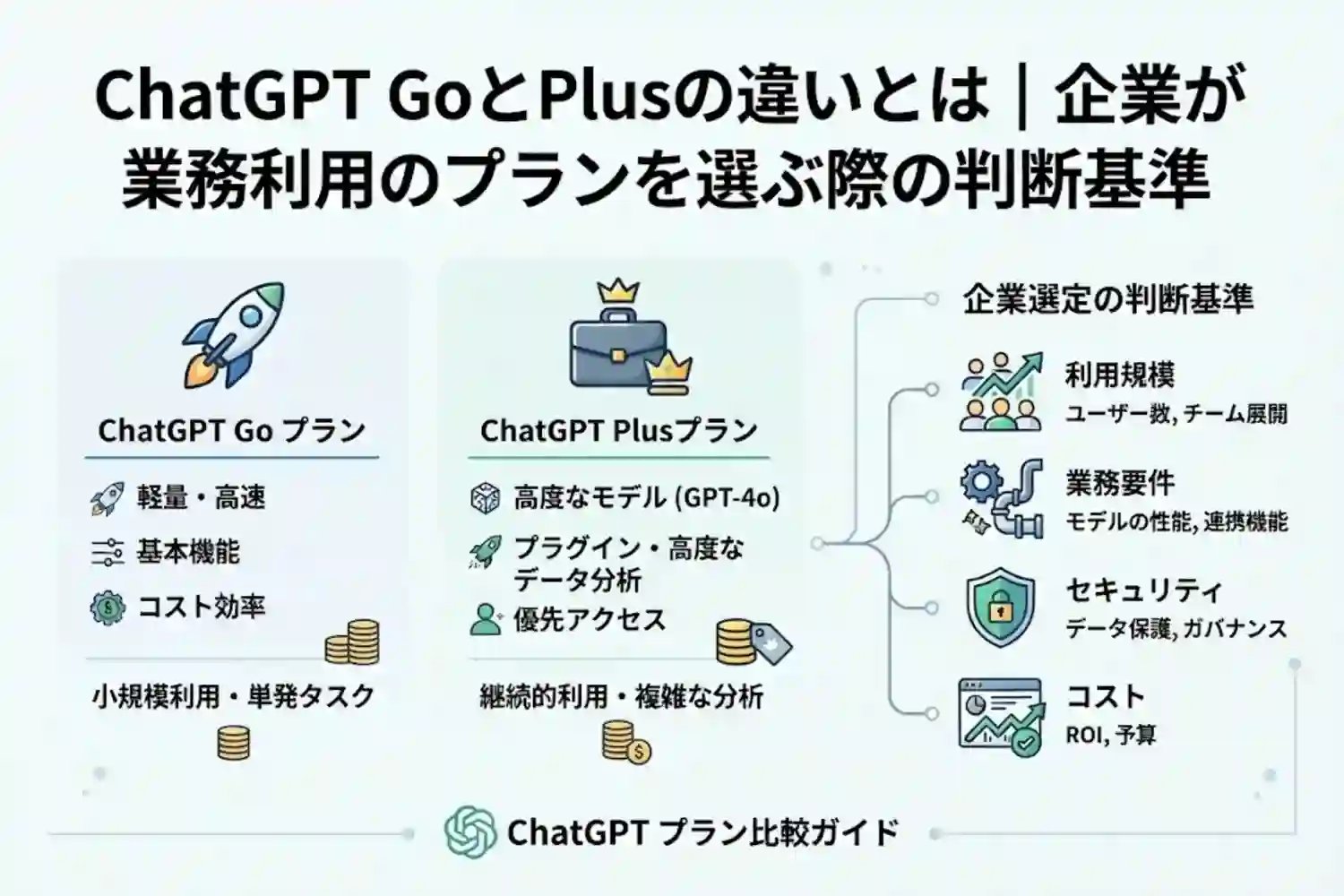 ChatGPT GoとPlusの違いとは｜企業が業務利用のプランを選ぶ際の判断基準 