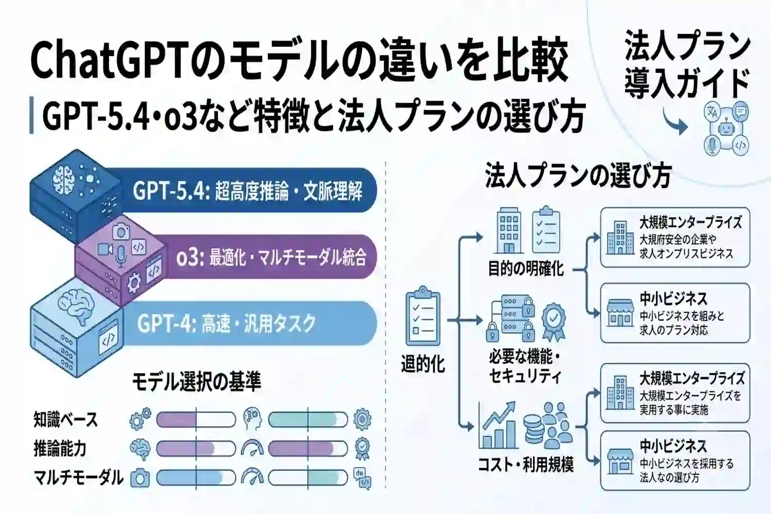 ChatGPTのモデルの違いを比較｜GPT-5.4・o3など特徴と法人プランの選び方