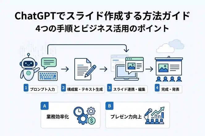 ChatGPTでスライド作成する方法ガイド｜4つの手順とビジネス活用のポイント