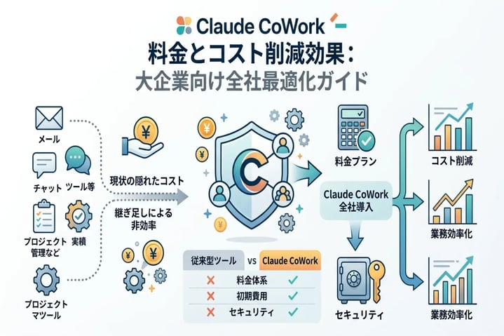 Claude CoWorkの料金はいくら？機能比較と導入コストをわかりやすく解説