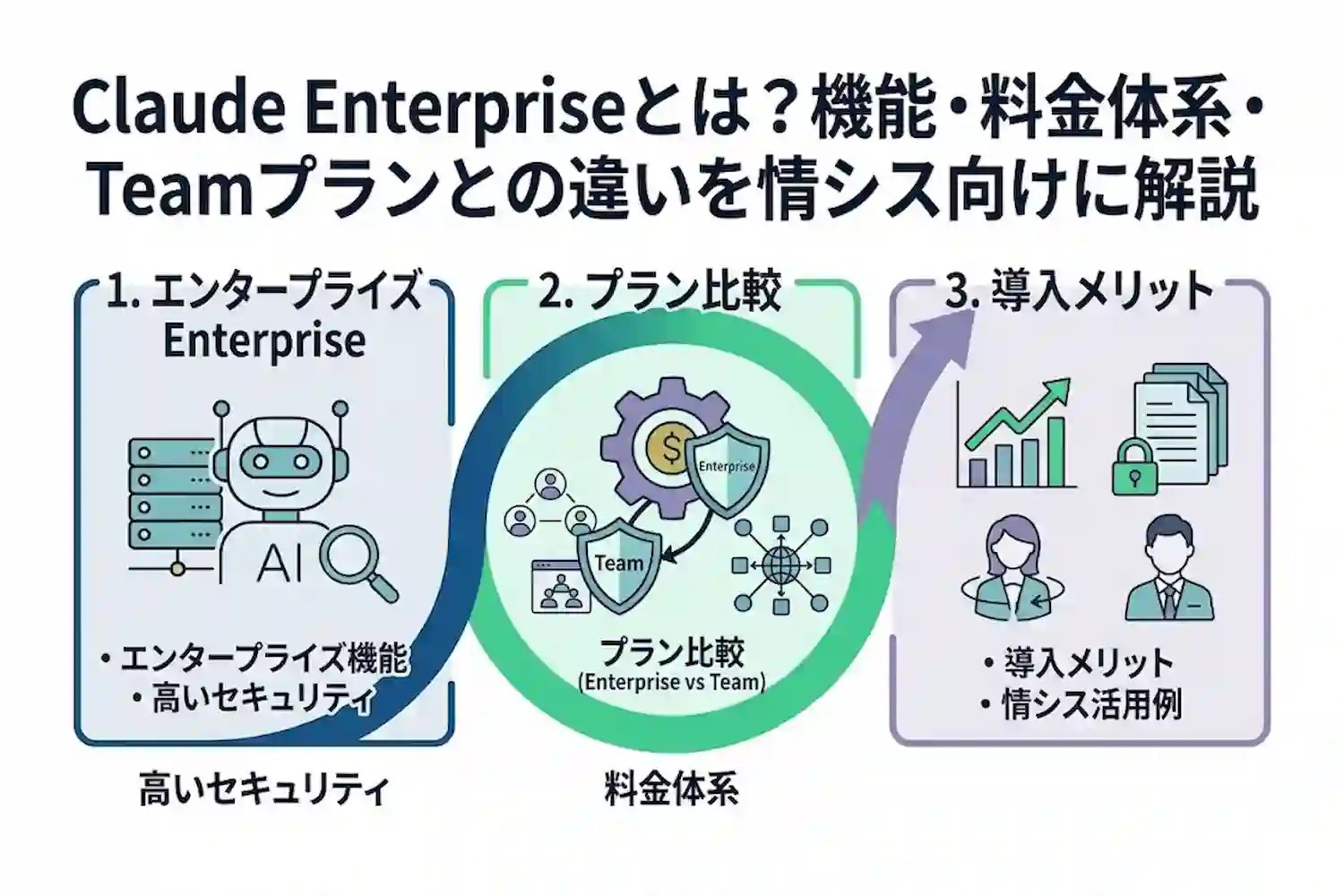 Claude Enterpriseとは？機能・料金体系・Teamプランとの違いを情シス向けに解説