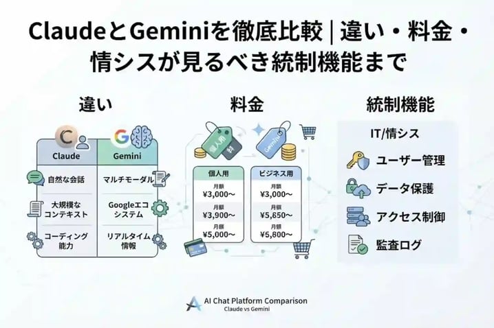 ClaudeとGeminiを徹底比較|違い・料金・情シスが見るべき統制機能まで
