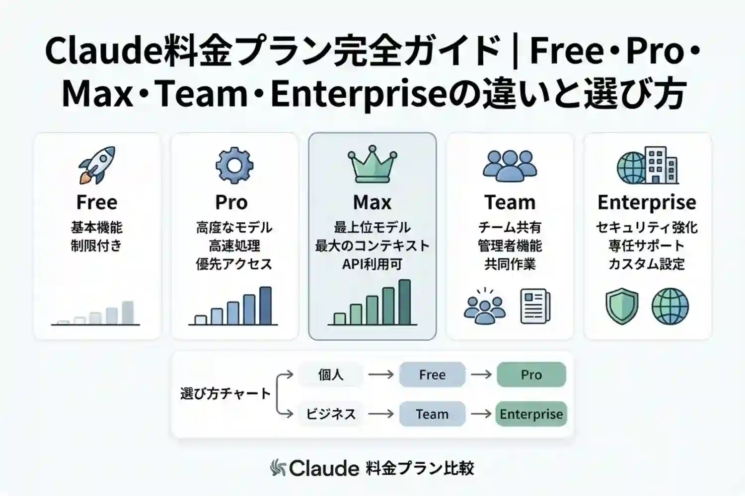 Claude料金プラン完全ガイド|Free・Pro・Max・Team・Enterpriseの違いと選び方