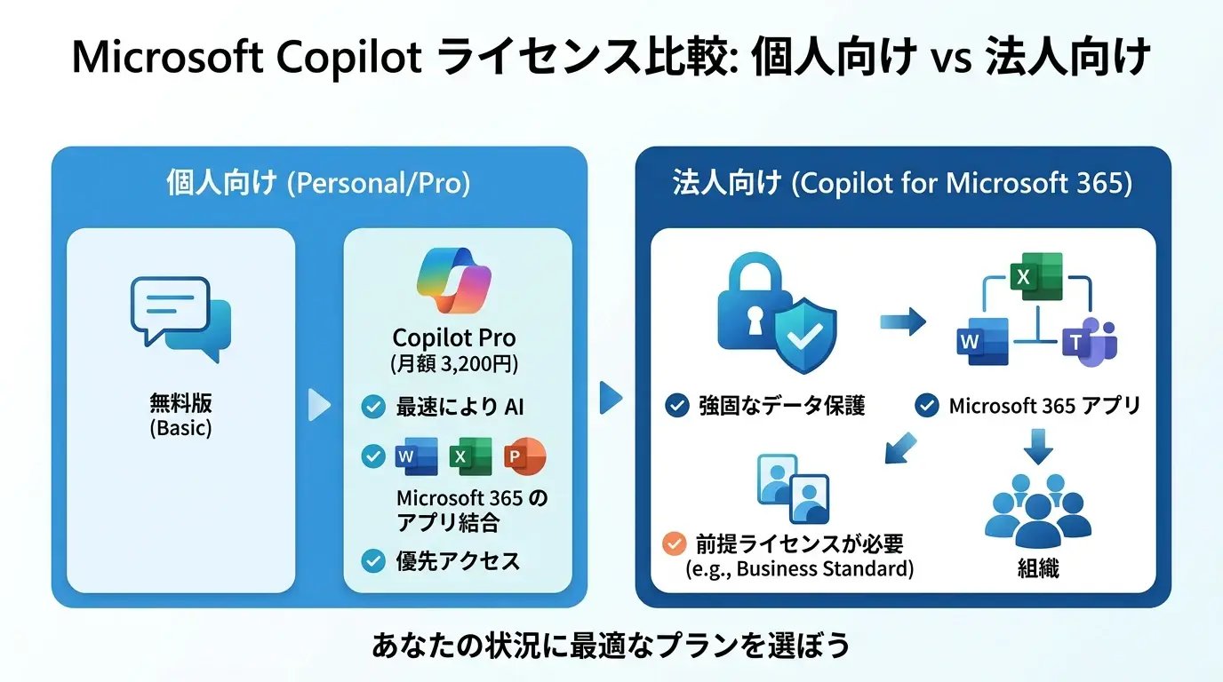 Copilot導入前に必見！ライセンスの違いと最適なプランの選び方