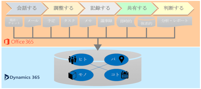 Dynamics 365を活用したExcel管理の課題解決利用例08
