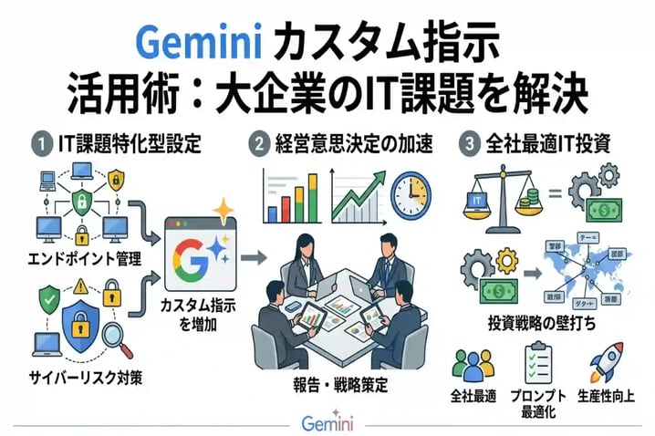 Geminiのカスタム指示おすすめ設定ガイド：AIの回答精度を劇的に上げる方法