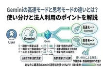 Geminiの高速モードと思考モードの違いとは?使い分けと法人利用のポイントを解説