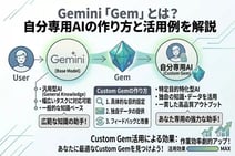 Gemini「Gem」とは？自分専用AIの作り方と活用例を解説