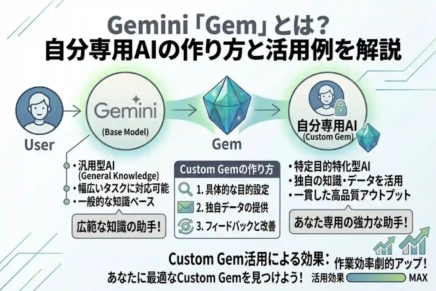 Gemini「Gem」とは?自分専用AIの作り方と活用例を解説