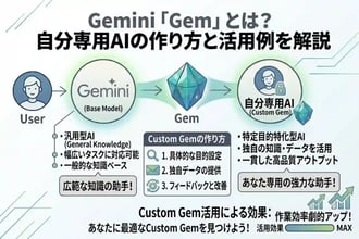 Gemini「Gem」とは?自分専用AIの作り方と活用例を解説