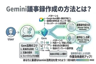Gemini議事録作成の方法とは？Google Meet連携と文字起こし活用の2パターンを解説