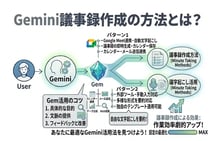 Gemini議事録作成の方法とは?Google Meet連携と文字起こし活用の2パターンを解説