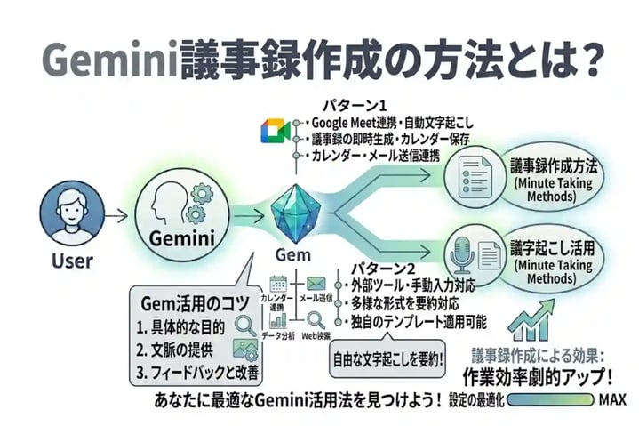 Gemini議事録作成の方法とは?Google Meet連携と文字起こし活用の2パターンを解説