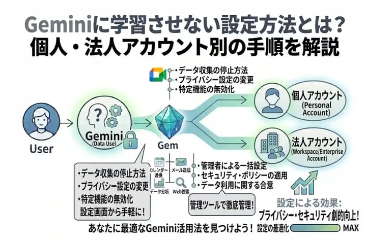 Geminiに学習させない設定方法とは？個人・法人アカウント別の手順を解説