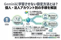 Geminiに学習させない設定方法とは?個人・法人アカウント別の手順を解説