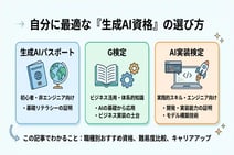 生成aiの資格はどれを取るべき?初心者向けからG検定まで一覧で比較