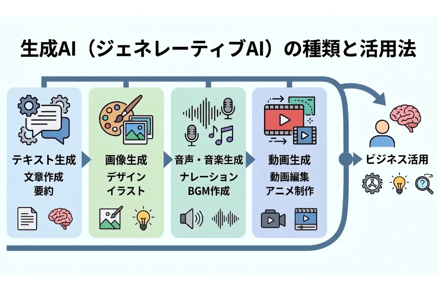 生成AIの種類と特徴まとめ！ビジネスで使えるおすすめモデルと活用事例